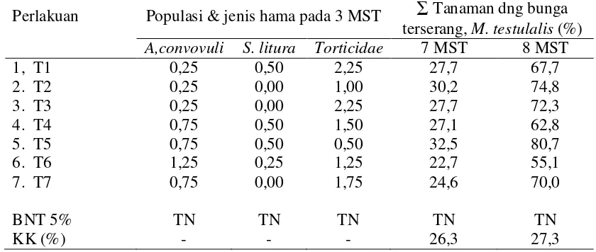 Tabel 2. Populasi dan jenis hama pada tanaman kacang hijau di lahan kering. Banjarnegara, MK 2006 