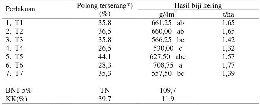 Tabel 3. Rata-rata persentase polong tergerek M. tetulalis dan hasil biji kering kacang hijau di lahan kering masam Banjarnegara, MK