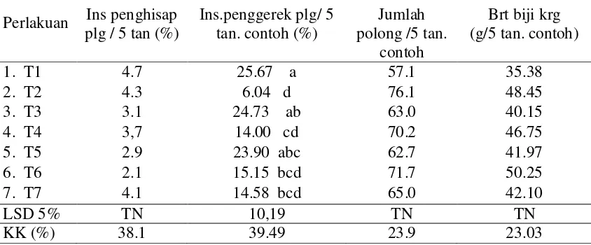 Tabel 5. Rata-rata intensitas serangan penghisap polong, penggerek polong, jumlah polong dan hasil biji kering dari 5 tanaman contoh kacang hijau di lahan sawah Banjarnegara, MK