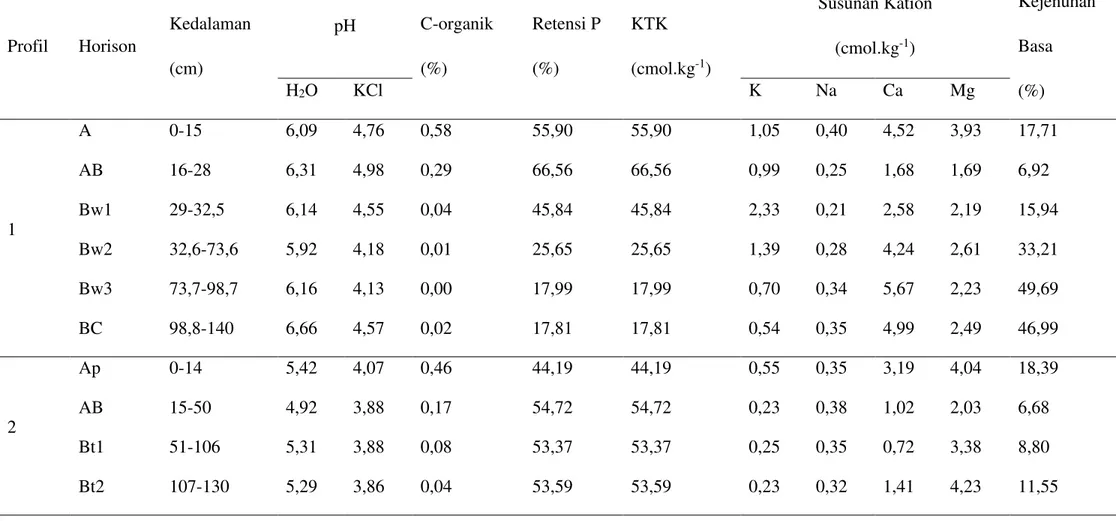 Tabel 2. Hasil Analisis Sifat Kimia Tanah pada profil I dan 2  Profil  Horison  Kedalaman  (cm)  pH  C-organik (%)  Retensi P (%)  KTK  (cmol.kg -1 )  Susunan Kation (cmol.kg-1)  Kejenuhan Basa  (%) H2O KCl K Na Ca Mg  1  A  0-15  6,09  4,76  0,58  55,90  