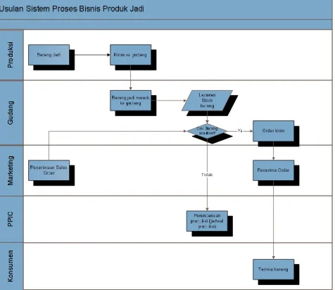 Gambar 1 Sistem Usulan Proses Bisnis Penanganan Produk Jadi 