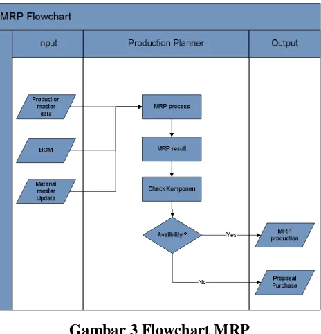 Gambar 2 Flowchart Production Management 