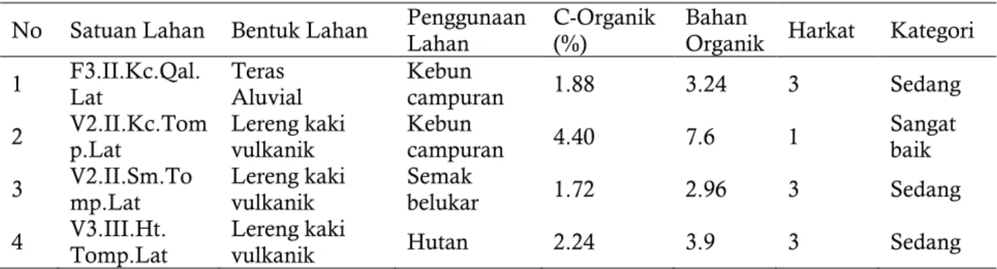 Tabel 6. Hasil analisis C-Organik 