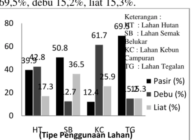 Gambar  7.  Hasil  Analisis  Tekstur  pada  Empat  Tipe  Penggunaan Lahan yang Berbeda 