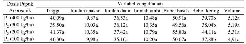Tabel 4. Pengaruh dosis pupuk anorganik terhadap pertumbuhan dan hasil bawang merah 