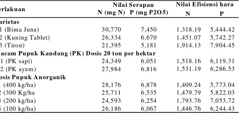 Tabel 5. Perbedaan nilai serapan N dan P jaringan tanaman bawang merah serta nilai efisiensi hara N dan P antar varietas, macam pupuk kandang dan dosis pupuk anorganik 