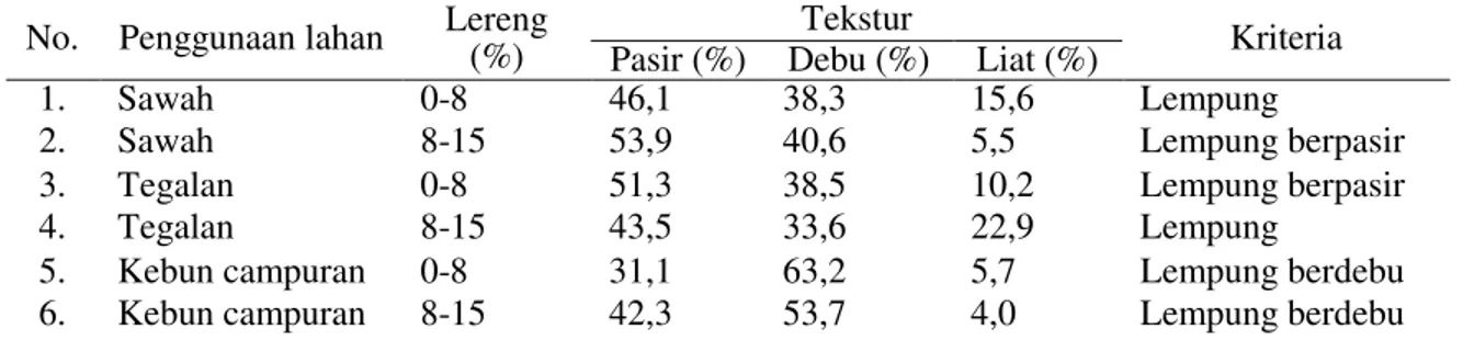 Tabel 1. Hasil Analisis Tekstur Tanah pada Beberapa Penggunaan Lahan 