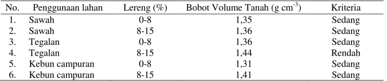 Tabel 6. Hasil Analisis Bobot Volume Tanah pada Beberapa Penggunaan Lahan 