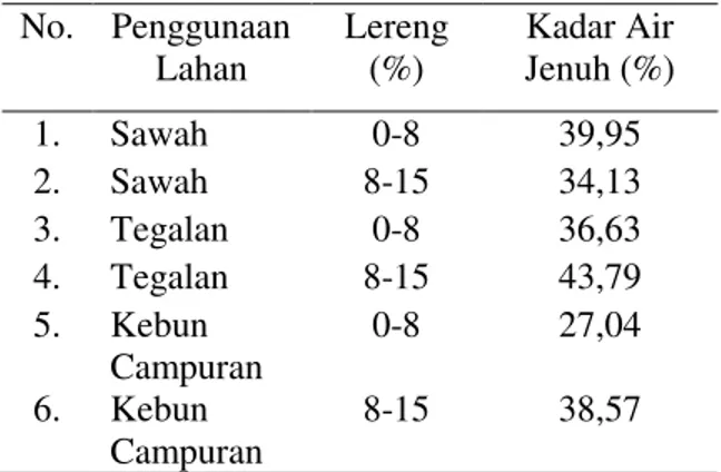 Tabel 9. Hasil Analisis Kadar Air Jenuh pada  Beberapa Penggunaan Lahan  No.  Penggunaan  Lahan  Lereng (%)  Kadar Air Jenuh (%)  1