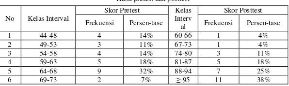 Tabel 2  Hasil pretest dan posttest 