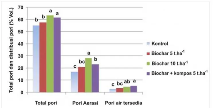 Gambar 7.  Efek pemberian biochar dan kompos pupuk  kandang terhadap porositas tanah (total  pori, pori aerasi dan pori air tersedia)  (Sumber: Dariah et al