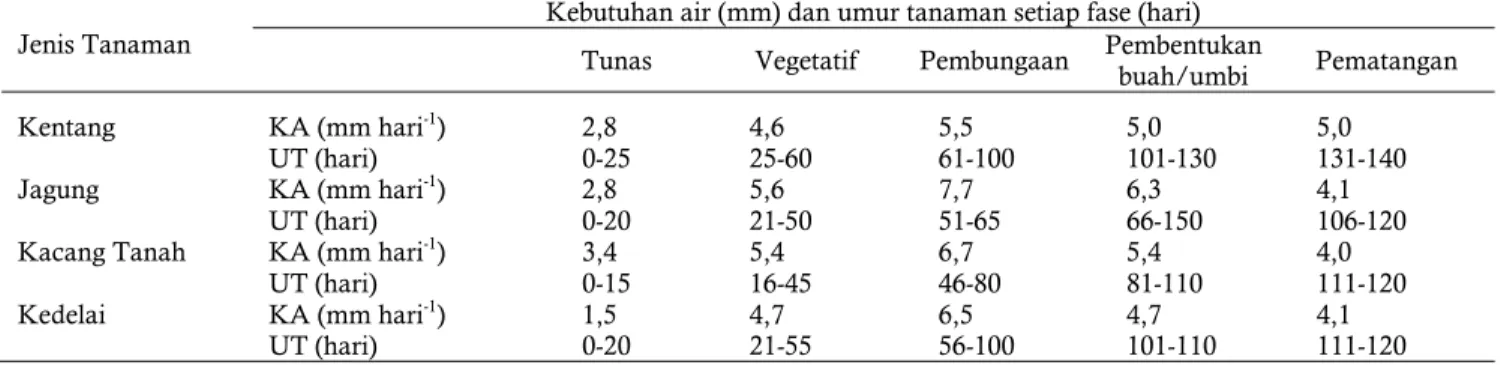 Table 2.   Comparison the water needs between lowland rice  and aerobic rice  