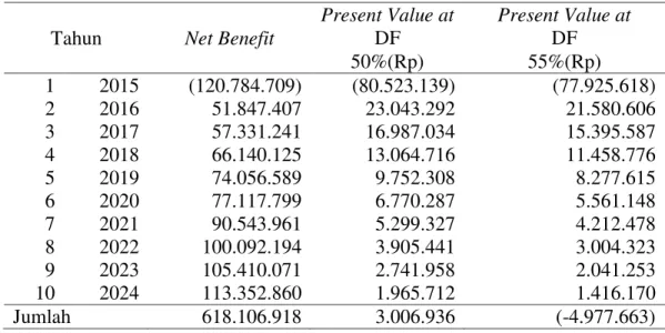 Tabel 2.  Perhitungan Nilai IRR di Tingkat Bunga (Discount Factor) 45%  dan 50% Periode 2015-2024 