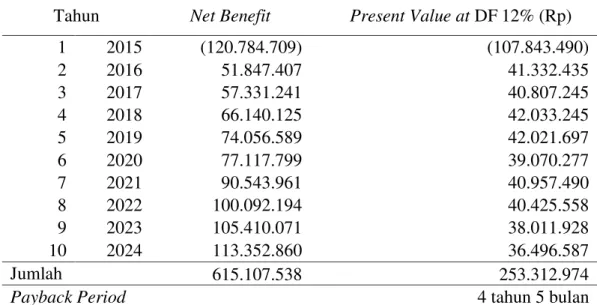 Tabel 3. Payback Period (PP) Agroindustri Tahu (Rp) Periode 2015-2024  Tahun  Net Benefit  Present Value at  DF 12% (Rp) 