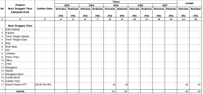 Tabel IV.1.2.5. Rencana dan Realisasi  Reboisasi Dalam Kawasan Taman Hutan Raya (Tahura) Di Wilayah Kerja BP DAS Benain Noelmina                         Setiap Tahun Selama Lima Tahun Terakhir