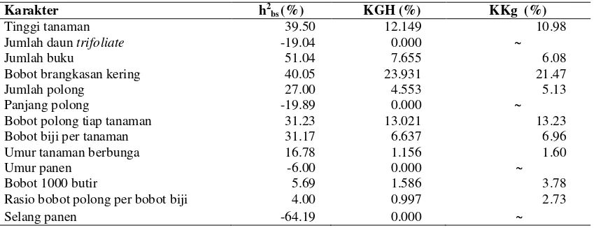 Tabel 1. Nilai Duga Heritabilitas (h2bs), Persentase Kemajuan Genetik Harapan (%KGH), Koefisien Korelasi Genetik (KKg) 