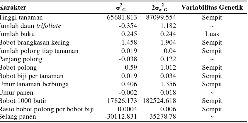 Tabel 3. Koefisien Korelasi Genetik (rG) dan Fenotipik (rP) Beberapa Karakter  Agronomi Terhadap Hasil 
