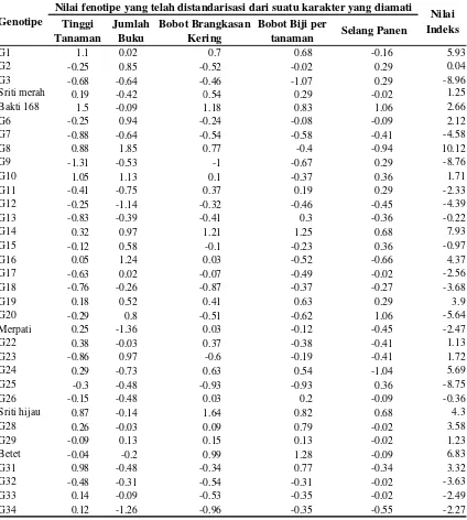 Tabel 4. Nilai Seleksi Indeks Karakter Genotipe S5 Kacang Hijau 