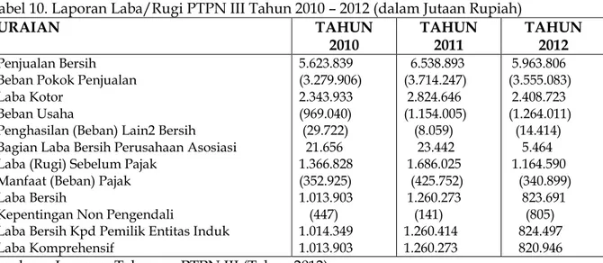 Tabel 10. Laporan Laba/Rugi PTPN III Tahun 2010 ² 2012 (dalam Jutaan Rupiah) 