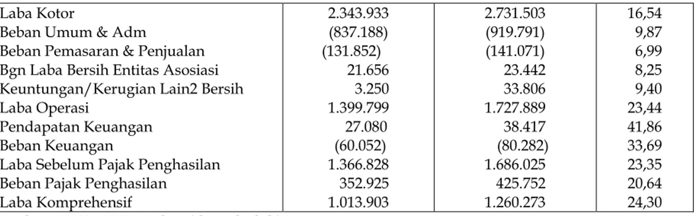 Tabel 12. Perbandingan Penjualan Bersih PTPN III Tahun 2010 ² 2011 