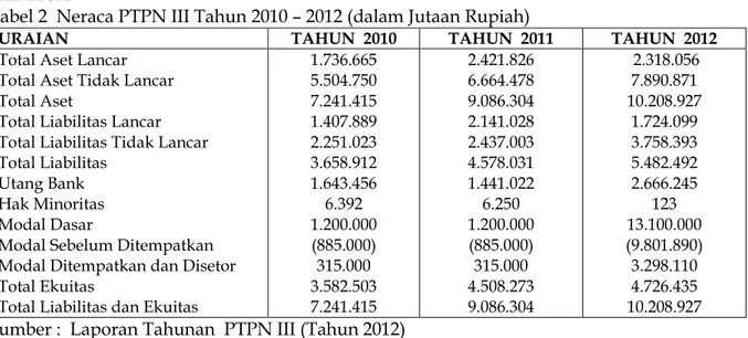 Tabel 2  Neraca PTPN III Tahun 2010 ² 2012 (dalam Jutaan Rupiah) 