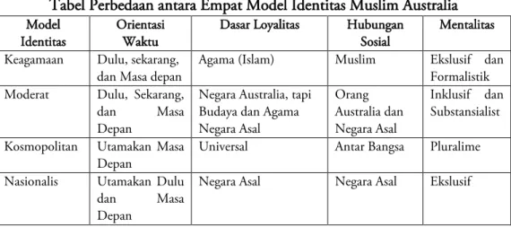 Tabel Perbedaan antara Empat Model Identitas Muslim Australia 