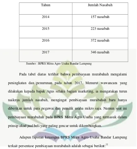 Tabel 2.1 Persentase pembiayaan murabahah per Desember tahun 2013-2017 