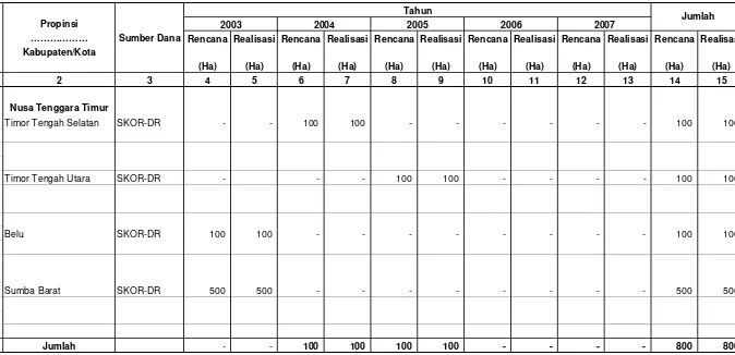 Tabel IV.1.3.2. Rencana dan Realisasi Pembuatan Model Hutan Kemasyarakatan (HKm)/Social forestry (Socfor)                          Di Wilayah Kerja BP DAS Benain Noelmina Setiap Tahun Selama Lima Tahun Terakhir