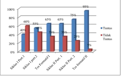 Grafik 4.3 Peningkatan persentase ketuntasan belajar siswa 