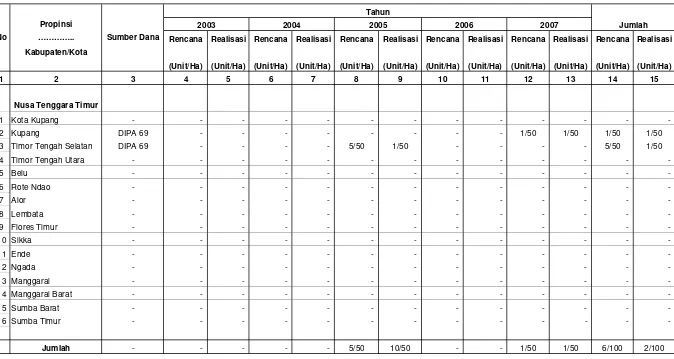 Tabel IV.2.10.8.1. Rekapitulasi Rencana dan Realisasi  Pembuatan Model Cendana                              Di Wilayah Kerja BP DAS Benain Noelmina Setiap Tahun Selama Lima Tahun Terakhir
