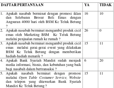 Tabel 4.4 Hasil Wawancara Nasabah terkait Strategi Promosi Produk Cicil Emas 