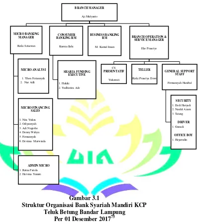 Gambar 3.1 Struktur Organisasi Bank Syariah Mandiri KCP  