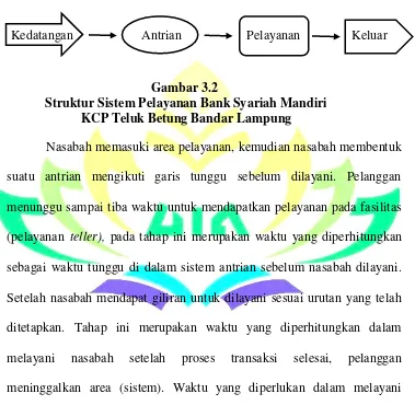 Gambar 3.2  Struktur Sistem Pelayanan Bank Syariah Mandiri 