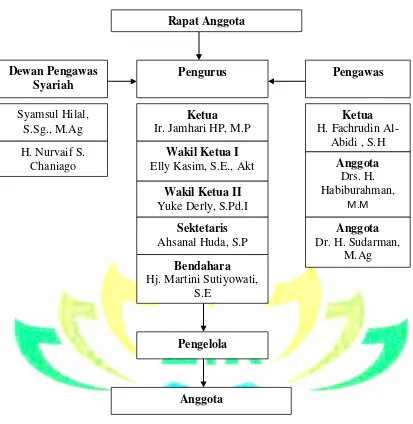 Gambar 3.2 Struktur Organisasi BTM BIMU 