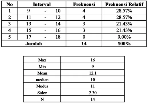 Tabel 1   Distribusi Frekuensi Data Kekuatan otot lengan dan bahu Siswa Putra  Kelas V SD Negeri 003 Pulau Padang Kecamatan Singingi 