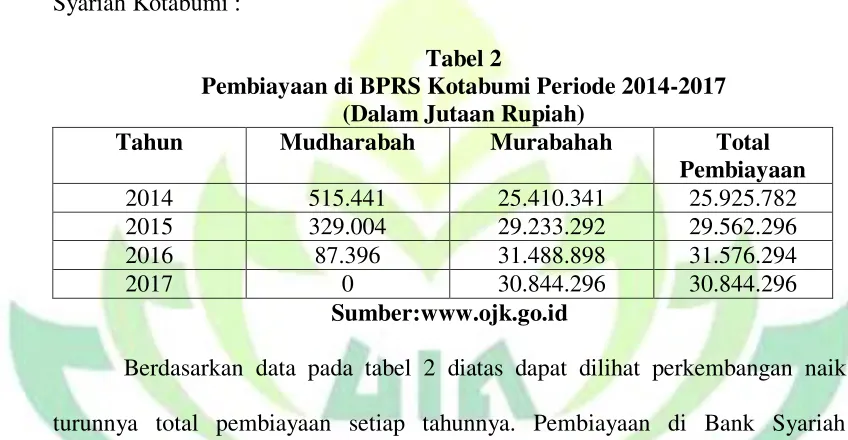 Tabel 2 Pembiayaan di BPRS Kotabumi Periode 2014-2017 