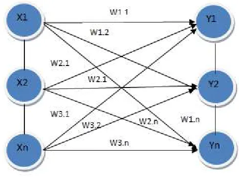 Figure 1:Single layer networks
