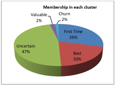 Figure 6:Diagram of cluster (segment) membership 