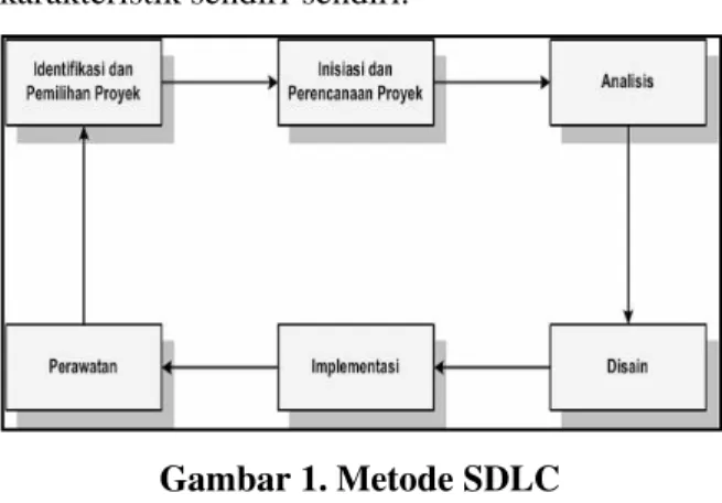Gambar 1. Metode SDLC 
