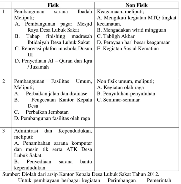 Tabel 1.2.   Perincian  Pendapatan  dan  Belanja  Desa  Lubuk  Sakat  Kecamatan  Perhentian Raja, Tahun 2012 