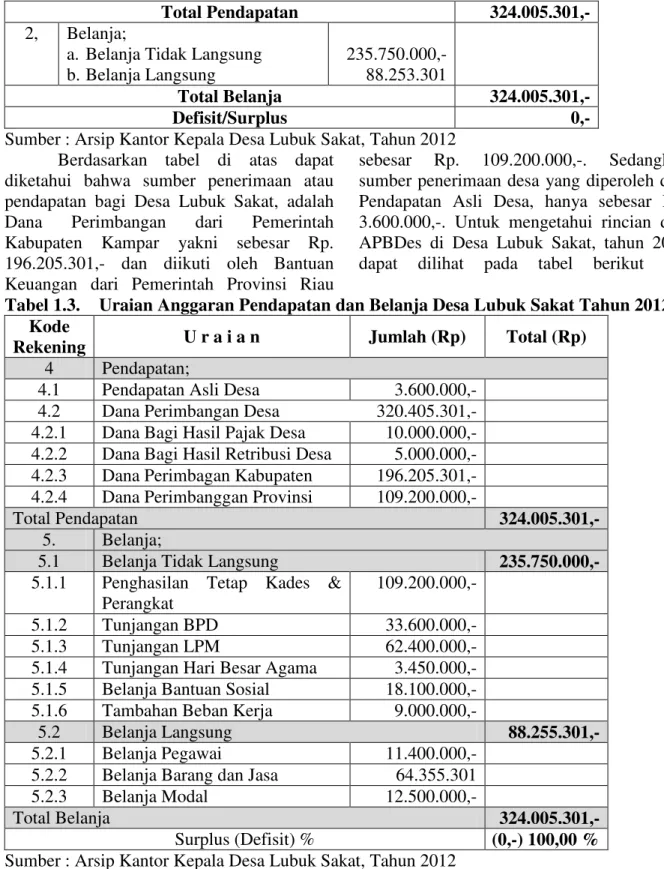 Tabel 1.3.  Uraian Anggaran Pendapatan dan Belanja Desa Lubuk Sakat Tahun 2012  Kode 