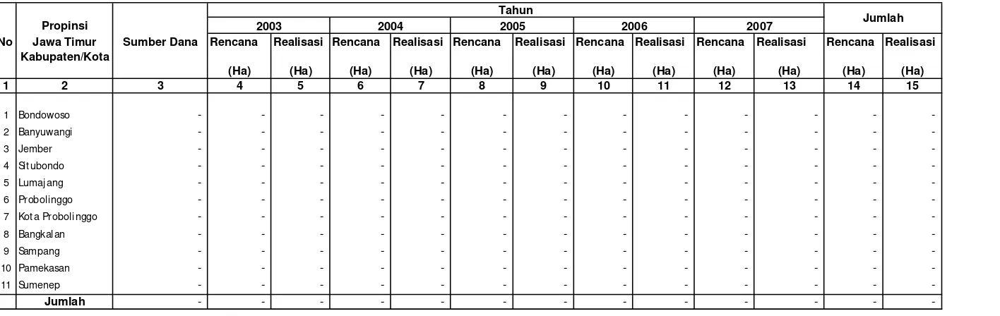 Tabel IV.1.5.3.3. Rekapitulasi Rencana dan Realisasi Pembuatan/Pengembangan Tanaman Wanafarma                           Di Wilayah Kerja BP DAS Sampean Madura Setiap Tahun Selama Lima Tahun Terakhir