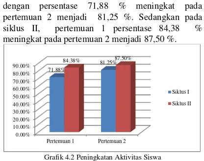 Grafik 4.2 Peningkatan Aktivitas Siswa 