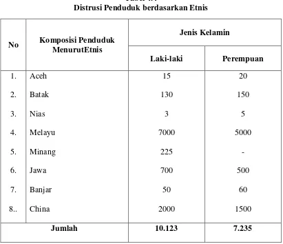 Tabel 4.4 Distrusi Penduduk berdasarkan Etnis 