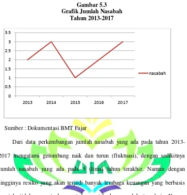 Gambar 5.3 Grafik Jumlah Nasabah 