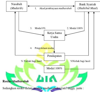 Gambar 5.1 Pembiayaan mudharabah 