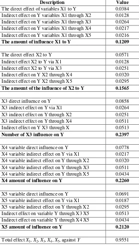 Table 5: Direct and indirect influence variables X1, X2, X3, X4, X5, against Y 