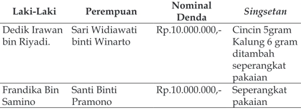 Tabel 1. Daftar nama–nama yang melakukan perjanjian  khithbah periode2013-2015.