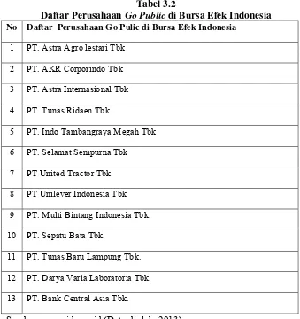Daftar Perusahaan Tabel 3.2 Go Public di Bursa Efek Indonesia 
