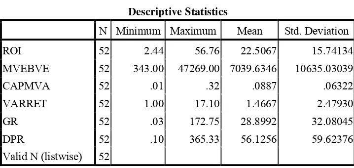 Tabel 4.1 Descriptive Statistics